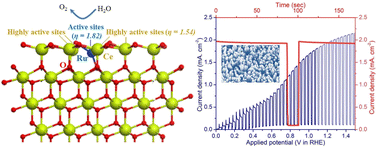 Graphical abstract: Single-atomic ruthenium dispersion promoting photoelectrochemical water oxidation activity of CeOx catalysts on doped TiO2 nanorod photoanodes
