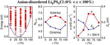 Graphical abstract: Understanding the anion disorder governing lithium distribution and diffusion in an argyrodite Li6PS5Cl solid electrolyte