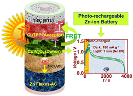 Graphical abstract: A Förster resonance energy transfer enabled photo-rechargeable battery with an energetically misaligned Cu-porphyrin dye/Cu:V2O5 photocathode