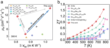 Graphical abstract: Modulating structures to decouple thermoelectric transport leads to high performance in polycrystalline SnSe