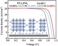 Graphical abstract: Performance enhancement of inverted perovskite solar cells using a GlyHCl additive