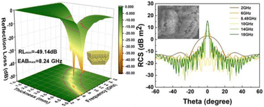 Graphical abstract: Construction of shell-like carbon superstructures through anisotropically oriented self-assembly for distinct electromagnetic wave absorption