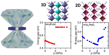 Graphical abstract: Structural and optical properties of methylhydrazinium lead bromide perovskites under pressure
