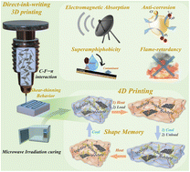 Graphical abstract: 4D printing MOF-derived/multi-fluorination nanocomposites for ultra-efficient electromagnetic wave absorption and robust environment adaptivity