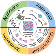 Graphical abstract: Progresses on high-entropy nano-catalysts for electrochemical energy conversion reactions
