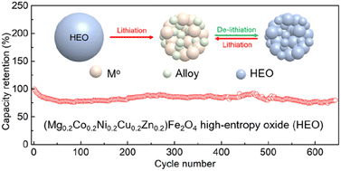 Graphical abstract: Synthesis of spinel (Mg0.2Co0.2Ni0.2Cu0.2Zn0.2)Fe2O4 in seconds for lithium-ion battery anodes