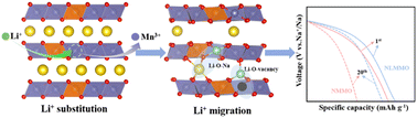 Graphical abstract: Enhancement of the reversible capacity and cycling stability of sodium cathode materials by Li+ reversible migration