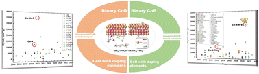 Graphical abstract: The mechanism and challenges of cobalt-boron-based catalysts in the hydrolysis of sodium borohydride