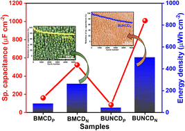 Graphical abstract: Vertically aligned boron-doped diamond nanostructures as highly efficient electrodes for electrochemical supercapacitors