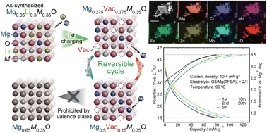 Graphical abstract: Securing cation vacancies to enable reversible Mg insertion/extraction in rocksalt oxides