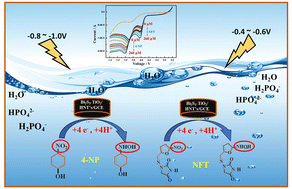 Graphical abstract: An enhanced non-enzymatic electrochemical sensor based on the Bi2S3–TiO2 nanocomposite with HNTs for the individual and simultaneous detection of 4-nitrophenol and nitrofurantoin in environmental samples