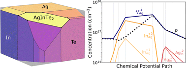 Graphical abstract: Designing for dopability in semiconducting AgInTe2