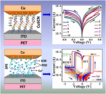 Graphical abstract: Contrasting analog and digital resistive switching memory characteristics in solution-processed copper(i) thiocyanate and its polymer electrolyte-based memristive devices