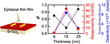 Graphical abstract: Highly sensitive UV photodetector based on solution-processed bismuth oxyiodide epitaxial thin films
