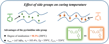 Graphical abstract: Constructing high-performance low-temperature curable PI materials by manipulating the side group effects of diamine