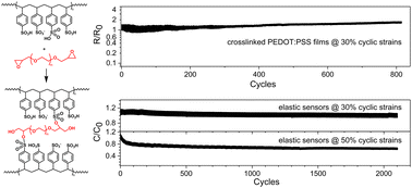 Graphical abstract: A highly stable elastic electrode via direct covalent crosslinking for strain sensors