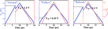 Graphical abstract: A refresh operation method for solving thermal stability issues and improving endurance of ovonic threshold switching selectors