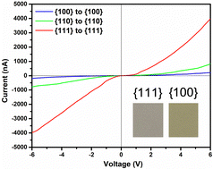 Graphical abstract: Facet-dependent optical and electrical properties of SrTiO3 wafers