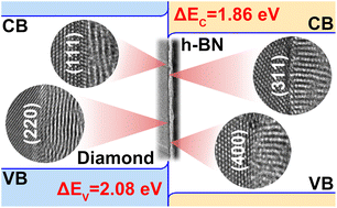Graphical abstract: The interface microstructure and band alignment of hexagonal boron nitride/diamond heterojunctions