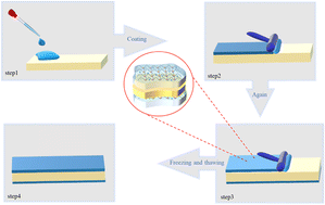 Graphical abstract: A wearable alternating current electroluminescent device based on imidazole chloride ionogel films with high conductivity, stretchability and transmittance