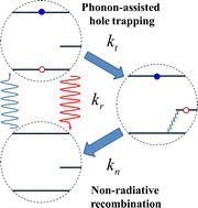 Graphical abstract: A quantitative model of multi-scale single quantum dot blinking