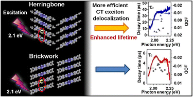 Graphical abstract: Modulation of charge transfer exciton dynamics in organic semiconductors using different structural arrangements