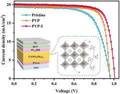 Graphical abstract: The synergistic passivation effect of functionally doped povidone–iodine on quasi-2D perovskite solar cells