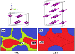 Graphical abstract: Magnetic phase separation in the EuPdSn2 ground state