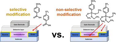 Graphical abstract: Selective and non-selective modification of electrodes in organic thin film transistors by self-assembled monolayers
