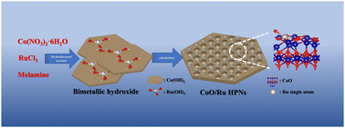 Graphical abstract: Atomically dispersed Ru supported on microporous CoO ultrathin nanosheets synthesized by melamine induction for a highly efficient oxygen evolution reaction