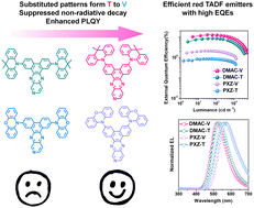 Graphical abstract: Regio-isomer enabling efficient red TADF emitters based on pyridobenzoquinoxaline