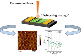 Graphical abstract: Direct laser patterning of organic semiconductors for high performance OFET-based gas sensors