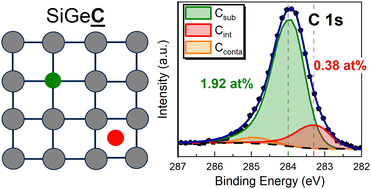 Graphical abstract: Quantification of substitutional and interstitial carbon in thin SiGeC films using in-line X-ray-photoelectron spectroscopy