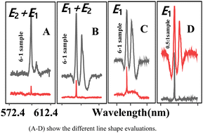 Graphical abstract: Spectral non-hermitian quantization line shape controlled by phonon dressing in various phases of Eu3+:BiPO4