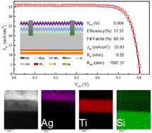 Graphical abstract: Temperature and environmentally stable titanium carbide as an electron-selective heterocontact for crystalline silicon solar cells