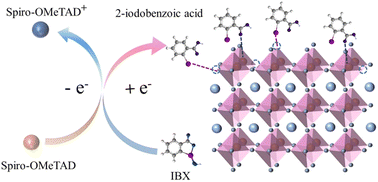 Graphical abstract: Introducing an alternative oxidant for Spiro-OMeTAD with the reduction product to passivate perovskite defects