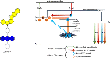 Graphical abstract: Asymmetric anthracene hosts decorated with naphthobenzofurocarbazole for highly efficient deep-blue organic light-emitting diodes and low-efficiency roll-off