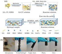 Graphical abstract: A self-healing and wearable hydrogel sensor with a dynamic physical cross-linking structure can detect strain stimulus in a wide temperature range