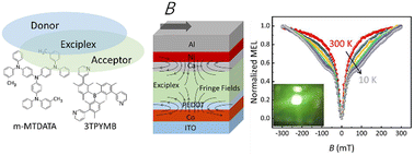 Graphical abstract: Manipulation of magneto-electroluminescence from exciplex-based spintronic organic light-emitting diodes