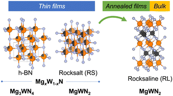 Graphical abstract: Bulk and film synthesis pathways to ternary magnesium tungsten nitrides