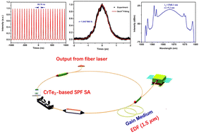 Graphical abstract: CrTe2 as a new saturable absorber for a passive mode-locking Er-doped laser