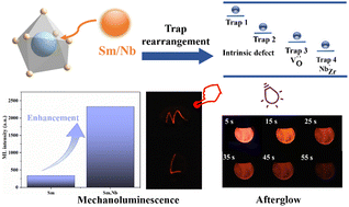 Graphical abstract: Significantly enhanced mechanoluminescence from Nb5+ co-doped ZrO2:Sm3+via a high valence ion doping strategy