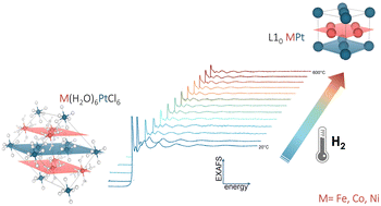 Graphical abstract: Synthesis of highly ordered L10 MPt alloys (M = Fe, Co, Ni) from crystalline salts: an in situ study of the pre-ordered precursor reduction strategy