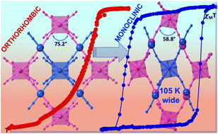 Graphical abstract: Guest-controlled polymorphism and exceptionally marked bi-stability in a spin crossover 3D porous amino-functionalized coordination polymer