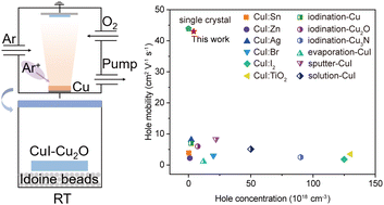Graphical abstract: High-performance p-type transparent conducting CuI–Cu2O thin films with enhanced hole mobility, surface, and stability