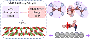 Graphical abstract: Theoretical insights into the two-dimensional gallium oxide monolayer for adsorption and gas sensing of C4F7N decomposition products