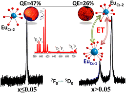 Graphical abstract: Clarifying concentration quenching mechanisms by lattice site-occupation and luminescence kinetics of Eu3+-activated Cs2Mg2Mo3O12