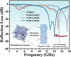 Graphical abstract: Resonance loss due to the polarization accumulation effect induced by phosphorus vacancies for enhancing electromagnetic wave absorption