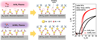 Graphical abstract: Tailoring thin film transistor performance through plasma reactant manipulation in indium oxynitride films