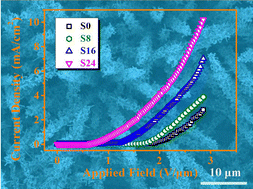 Graphical abstract: Three-dimensional branched SiC nanowire field emitters with single-crystal integrated structures and increased emission sites: ultralow turn-on field and high stability